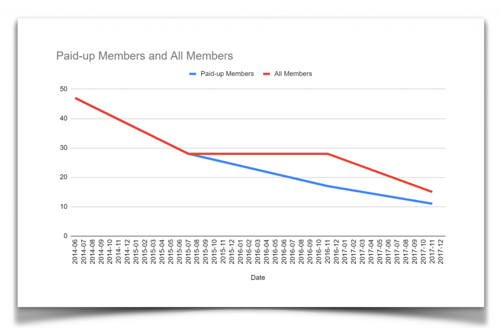 AAI Lies About Membership Numbers