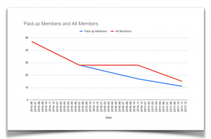 AAI Lies About Membership Numbers