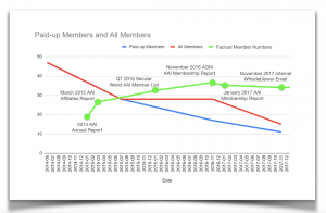 Factual Member Numbers Demonstrating AAI Lies