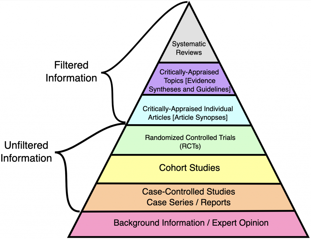 A level of evidence pyramid for medical research