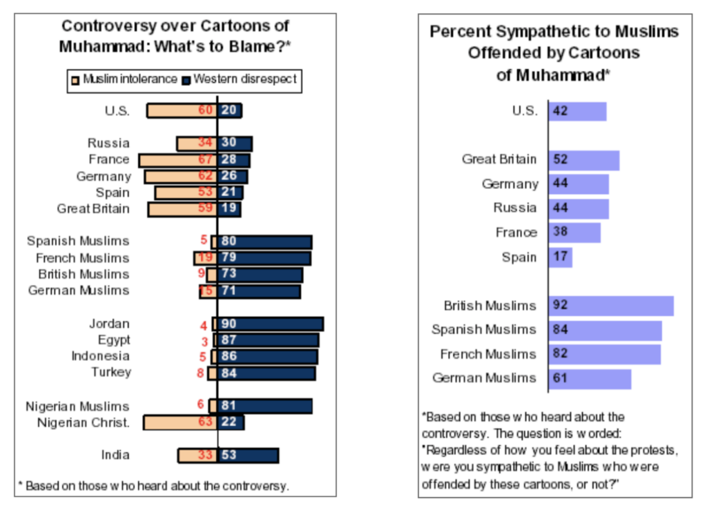 Data from Pew Research